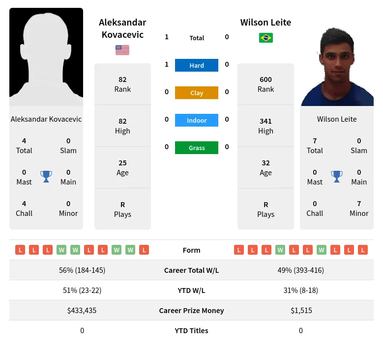 Kovacevic Leite H2h Summary Stats 18th April 2024