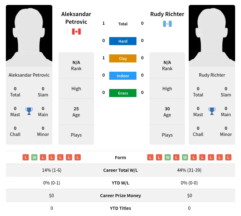 Petrovic Richter H2h Summary Stats 19th April 2024