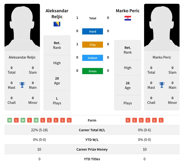 Reljic Peric H2h Summary Stats 19th April 2024
