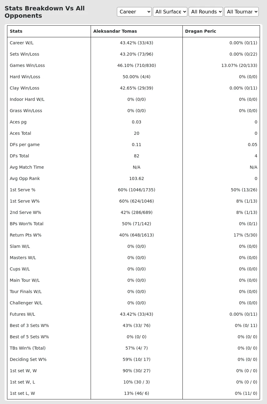 Aleksandar Tomas Dragan Peric Prediction Stats 