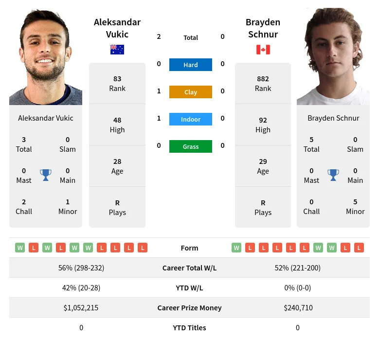 Vukic Schnur H2h Summary Stats 19th April 2024