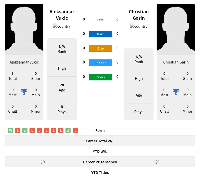 Vukic Garin H2h Summary Stats 18th April 2024