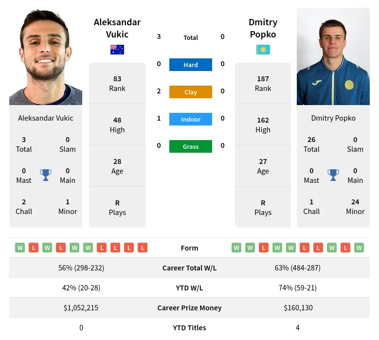 Popko Vukic H2h Summary Stats 18th May 2024