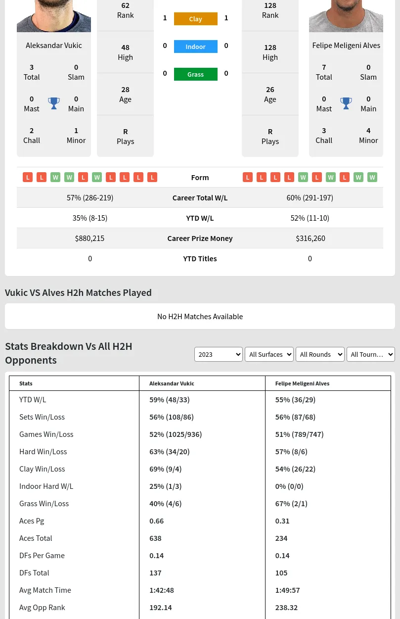 Aleksandar Vukic vs Felipe Meligeni Alves Predicton H2H Summary Stats