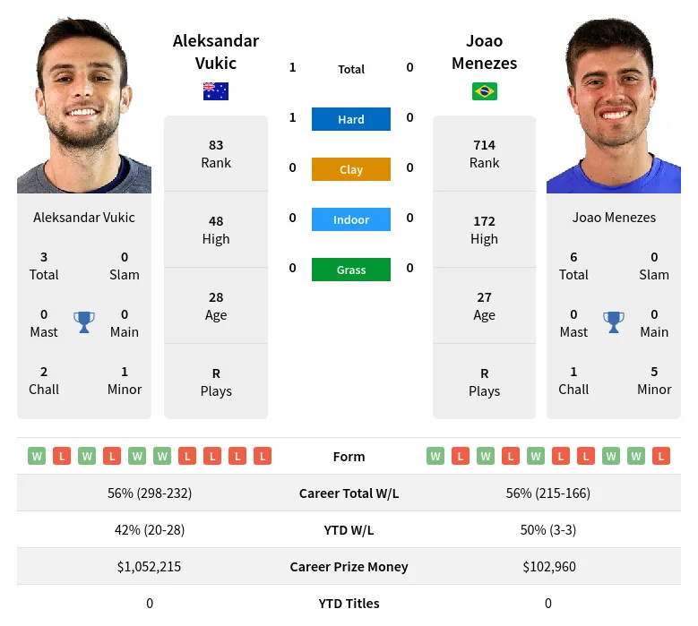 Vukic Menezes H2h Summary Stats 1st June 2024