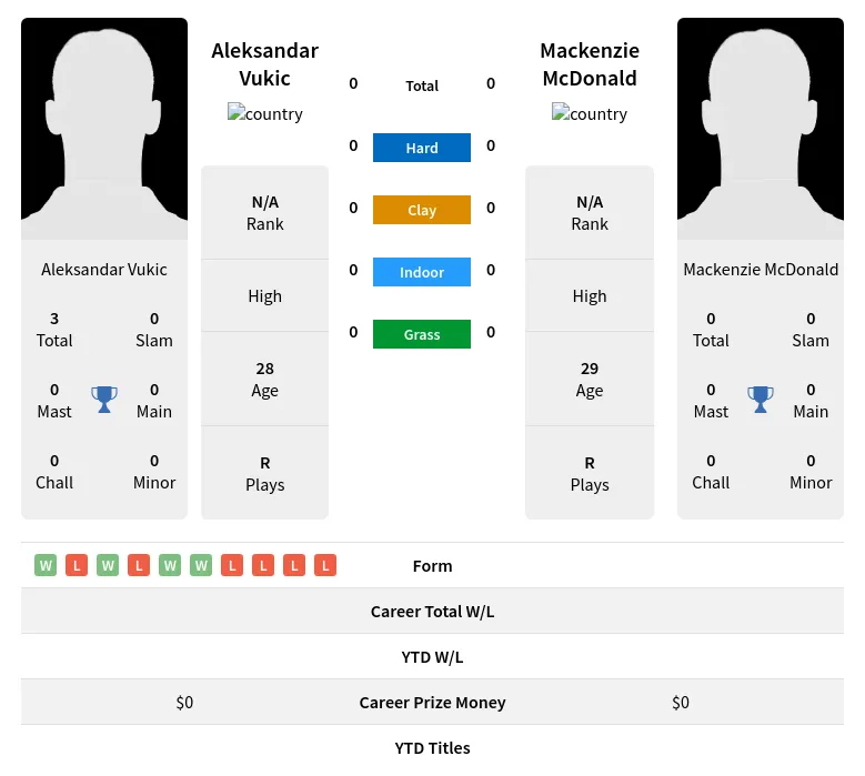 Vukic McDonald H2h Summary Stats 19th April 2024