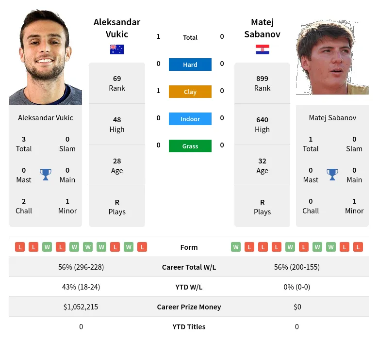 Vukic Sabanov H2h Summary Stats 19th April 2024