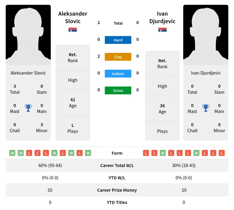 Slovic Djurdjevic H2h Summary Stats 23rd June 2024