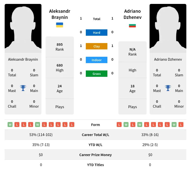 Braynin Dzhenev H2h Summary Stats 23rd April 2024