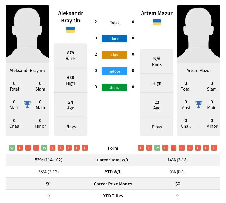 Braynin Mazur H2h Summary Stats 24th April 2024