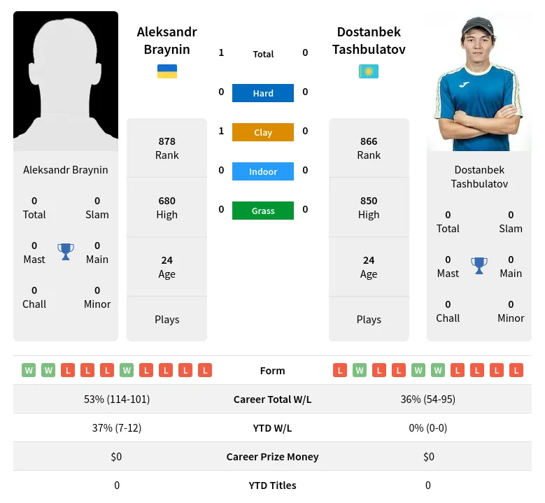 Braynin Tashbulatov H2h Summary Stats 17th April 2024