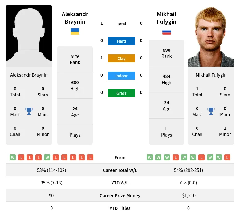 Braynin Fufygin H2h Summary Stats 19th April 2024