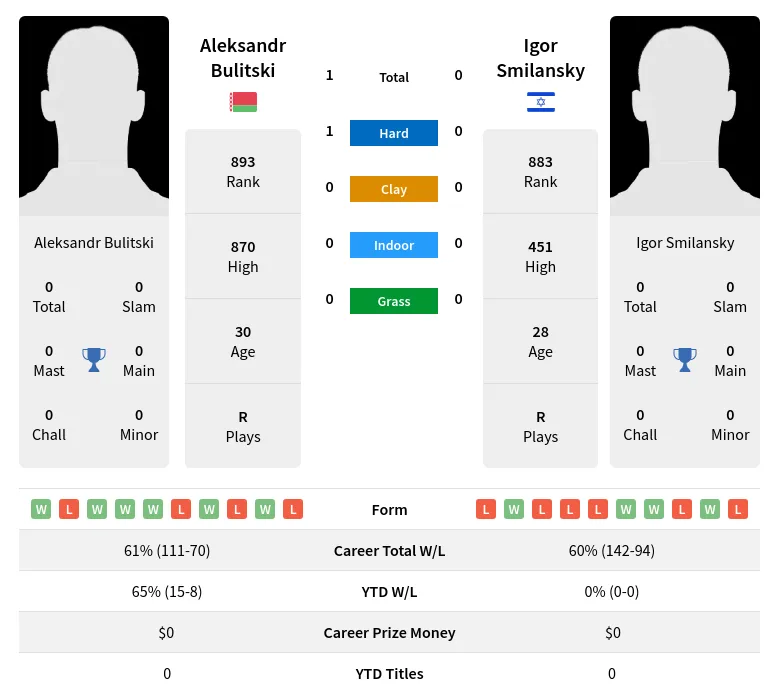 Bulitski Smilansky H2h Summary Stats 19th April 2024