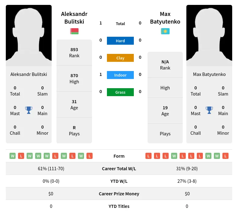 Bulitski Batyutenko H2h Summary Stats 17th April 2024