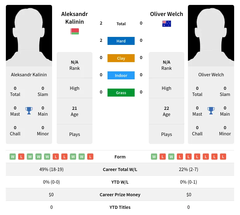 Welch Kalinin H2h Summary Stats 24th April 2024