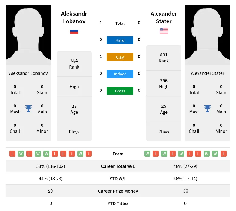 Lobanov Stater H2h Summary Stats 20th June 2024