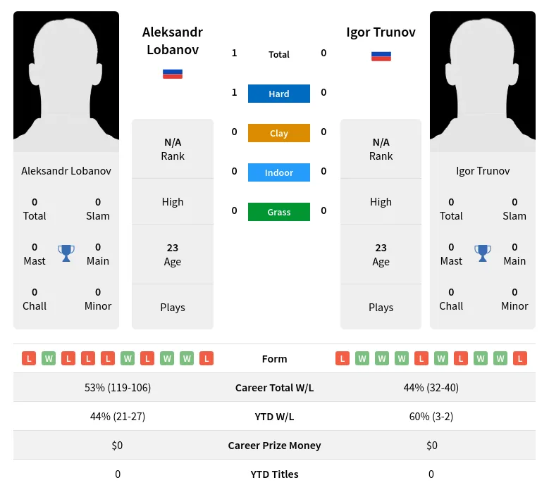 Lobanov Trunov H2h Summary Stats 19th April 2024