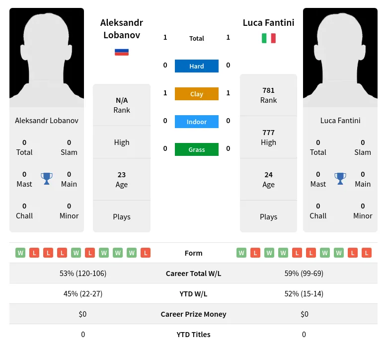 Lobanov Fantini H2h Summary Stats 19th April 2024