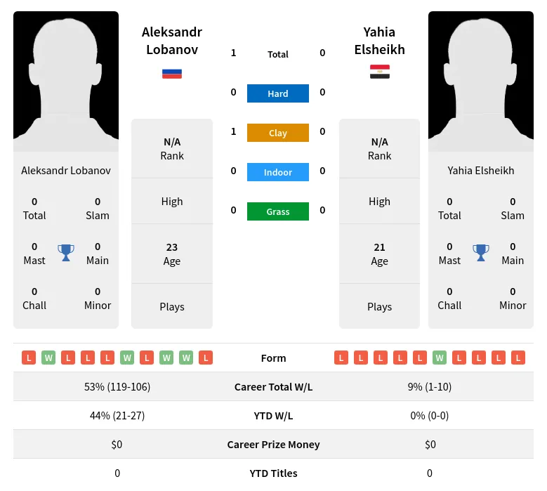 Lobanov Elsheikh H2h Summary Stats 18th April 2024