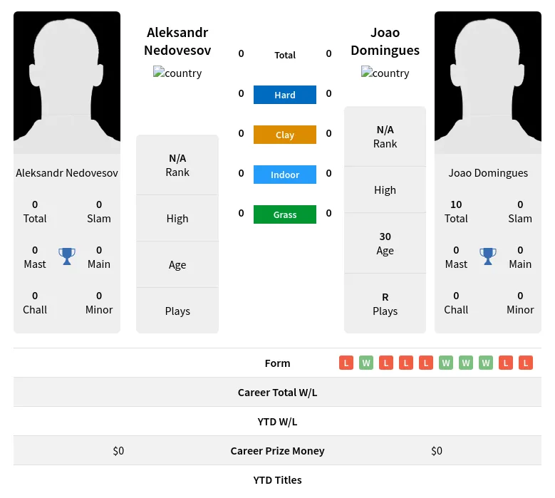 Domingues Nedovesov H2h Summary Stats 28th March 2024