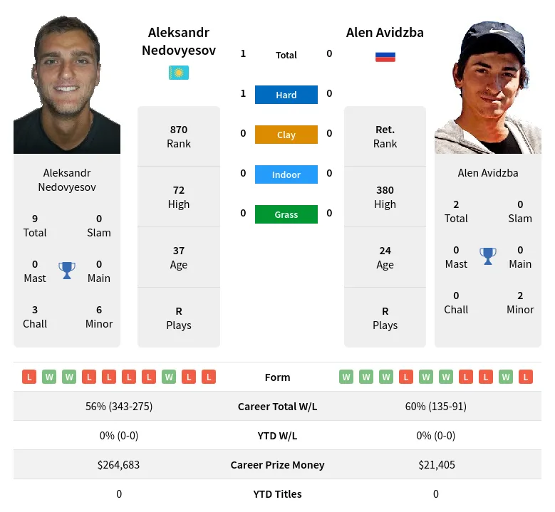 Nedovyesov Avidzba H2h Summary Stats 18th April 2024