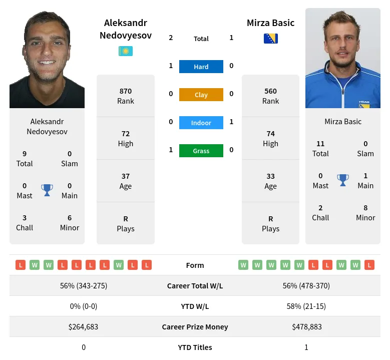 Nedovyesov Basic H2h Summary Stats 19th April 2024