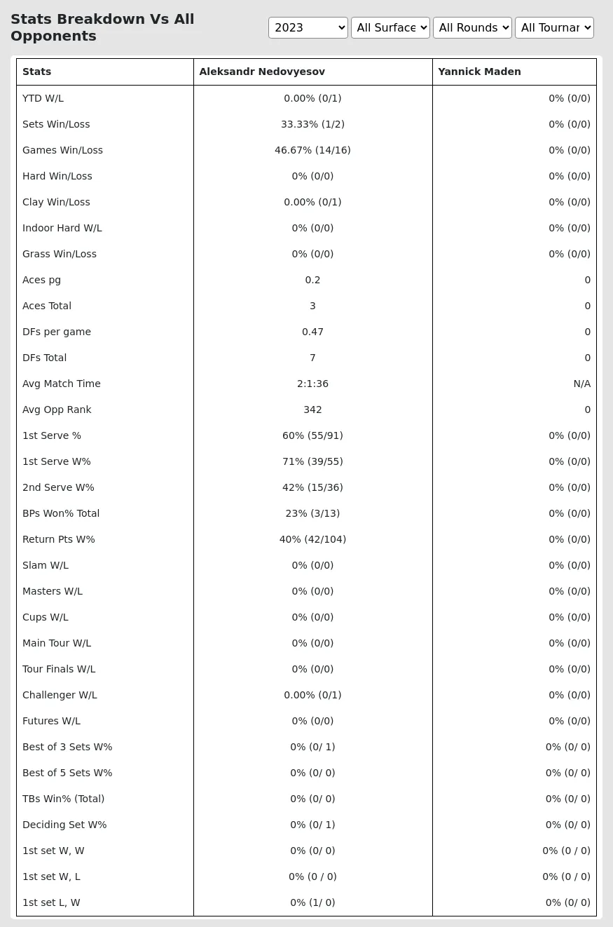 Aleksandr Nedovyesov Yannick Maden Prediction Stats 