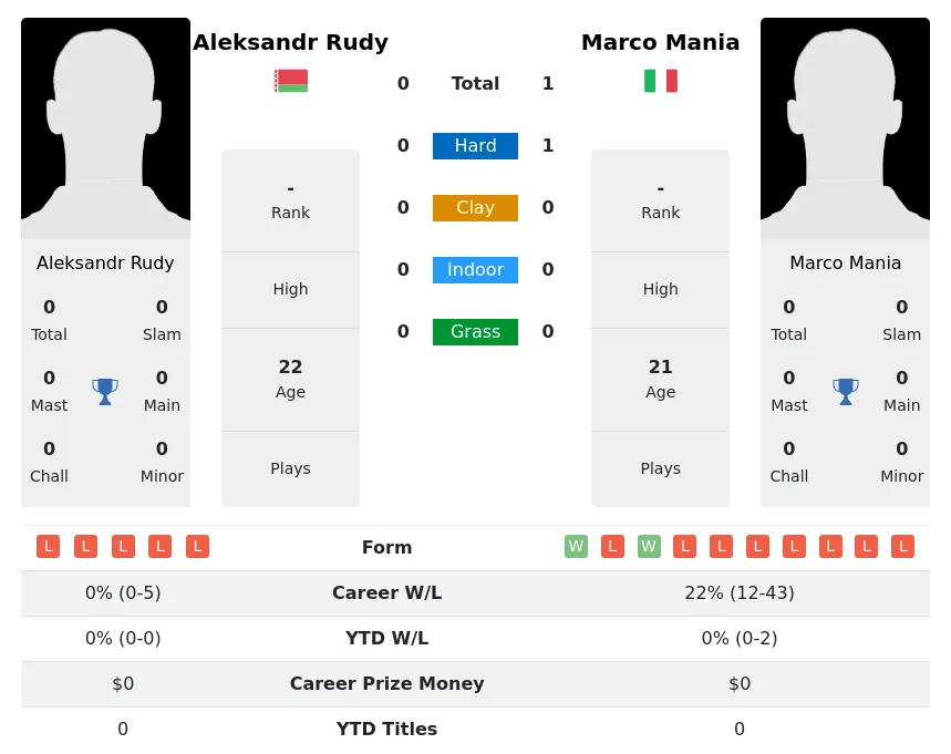 Mania Rudy H2h Summary Stats 26th June 2024