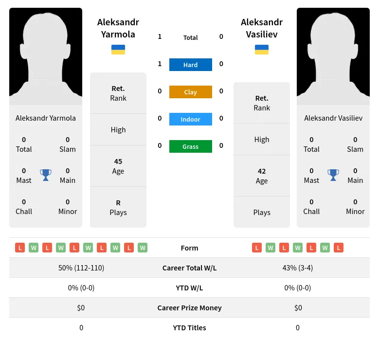 Yarmola Vasiliev H2h Summary Stats 24th April 2024