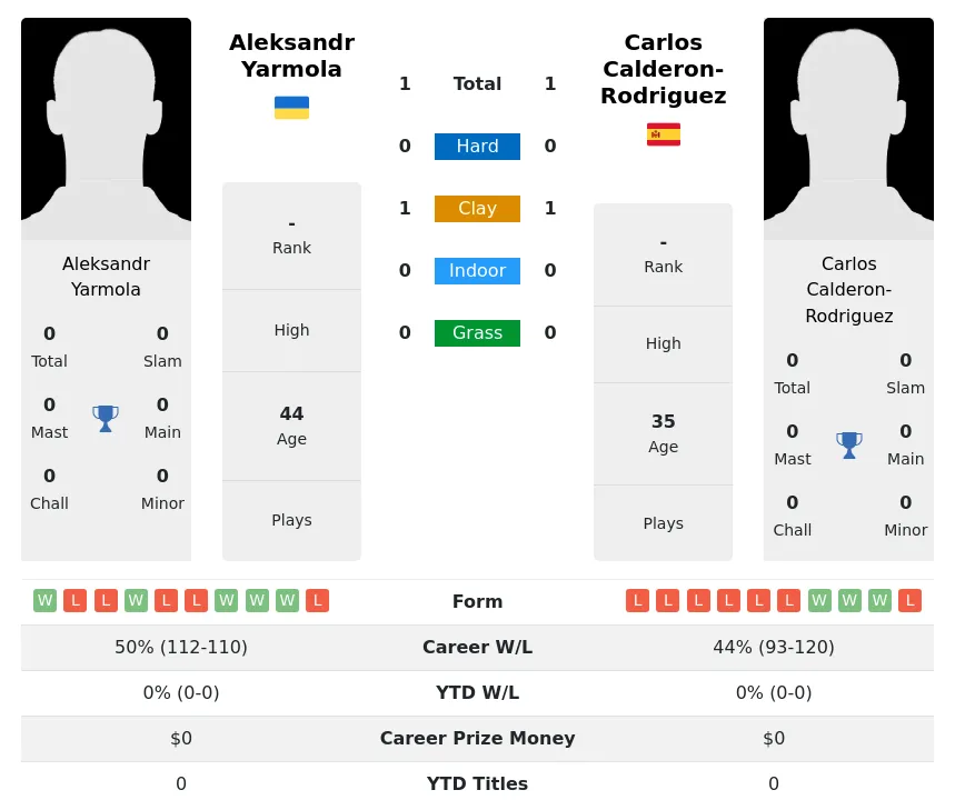 Calderon-Rodriguez Yarmola H2h Summary Stats 19th April 2024