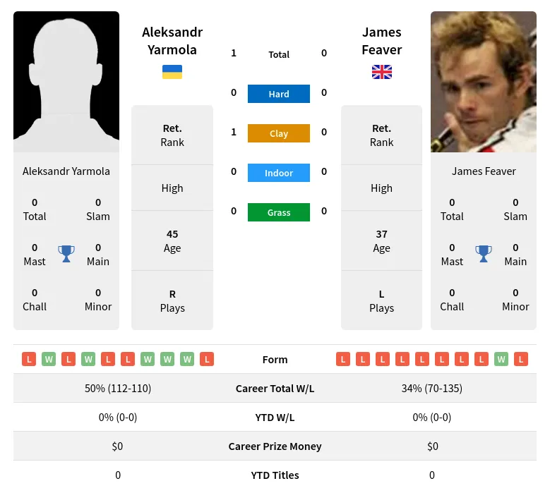 Yarmola Feaver H2h Summary Stats 24th April 2024