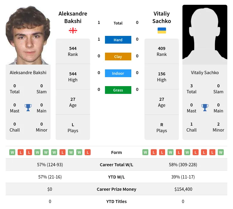 Bakshi Sachko H2h Summary Stats 19th April 2024