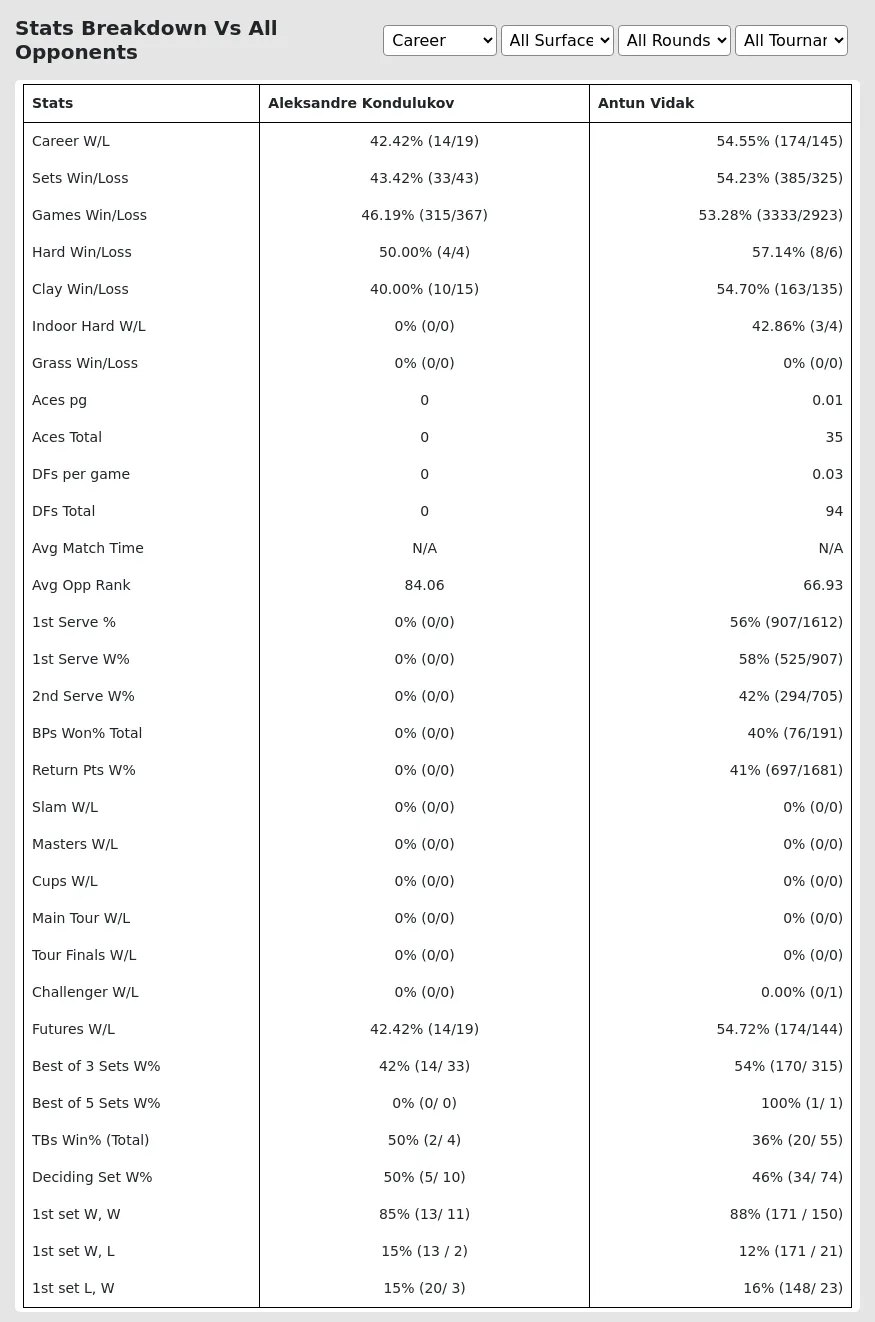 Antun Vidak Aleksandre Kondulukov Prediction Stats 