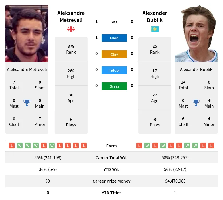 Metreveli Bublik H2h Summary Stats 23rd April 2024