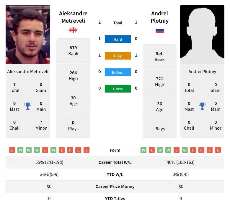 Metreveli Plotniy H2h Summary Stats 17th April 2024