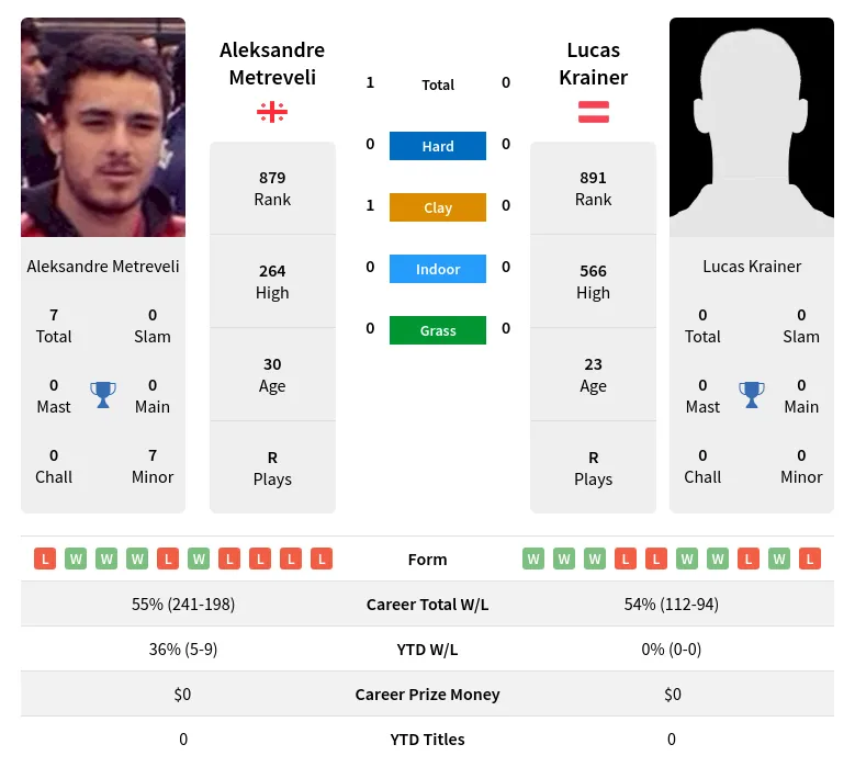 Metreveli Krainer H2h Summary Stats 18th April 2024