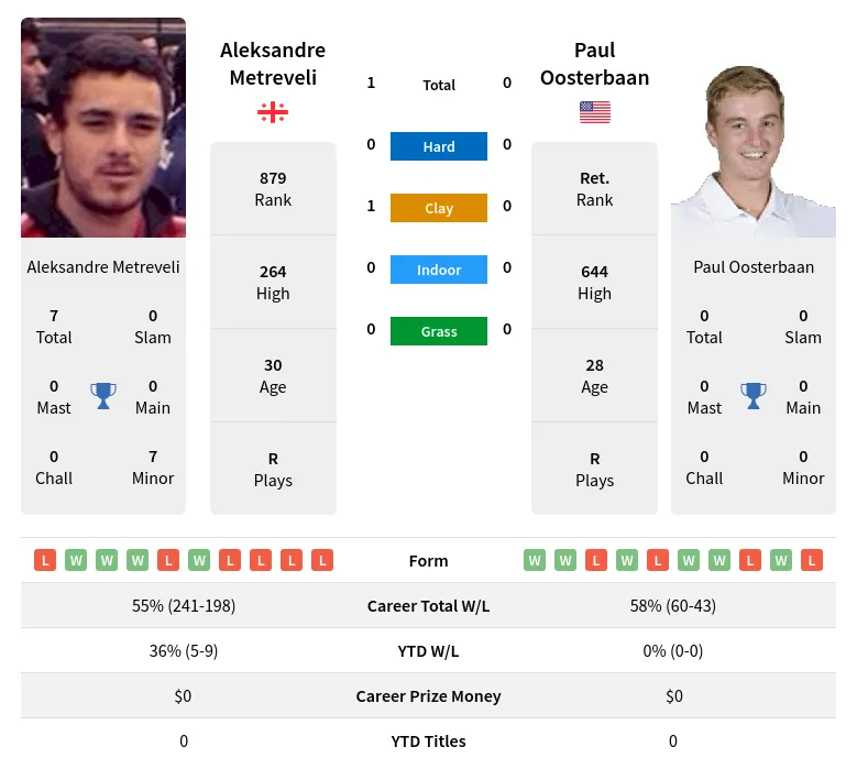 Metreveli Oosterbaan H2h Summary Stats 24th April 2024