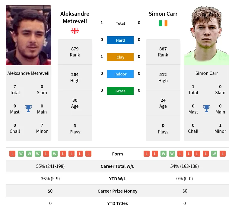 Metreveli Carr H2h Summary Stats 28th March 2024