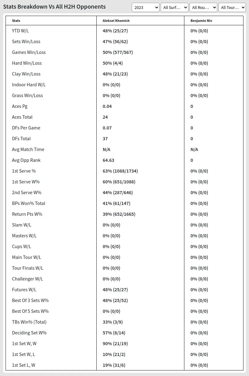 Aleksei Khomich Benjamin Niv Prediction Stats 