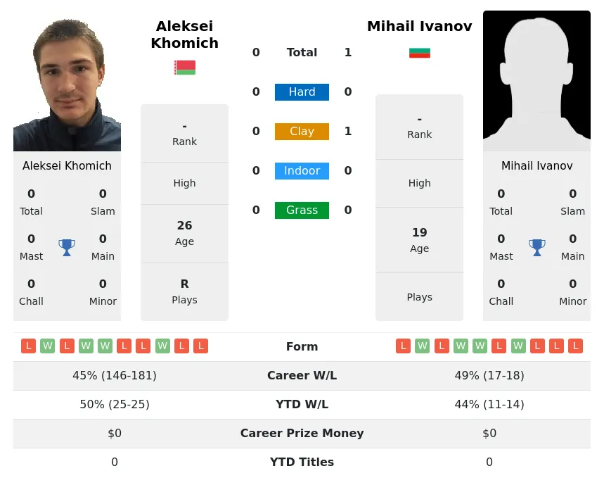 Ivanov Khomich H2h Summary Stats 28th March 2024