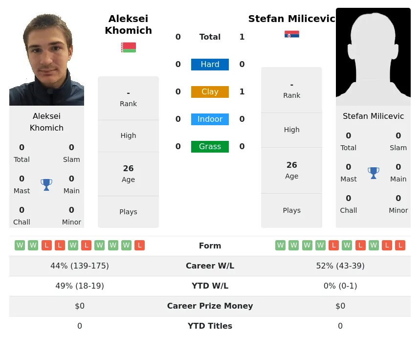 Milicevic Khomich H2h Summary Stats 19th April 2024
