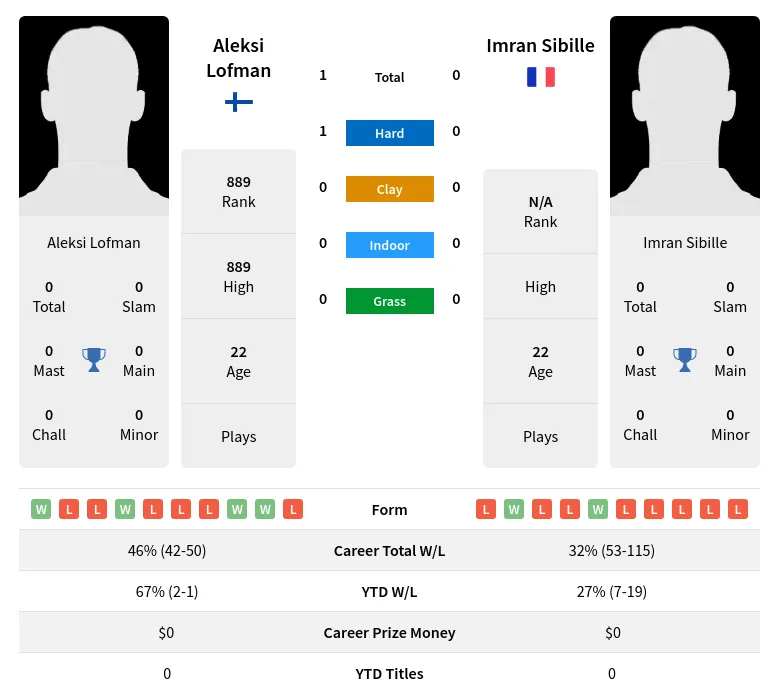 Lofman Sibille H2h Summary Stats 23rd April 2024