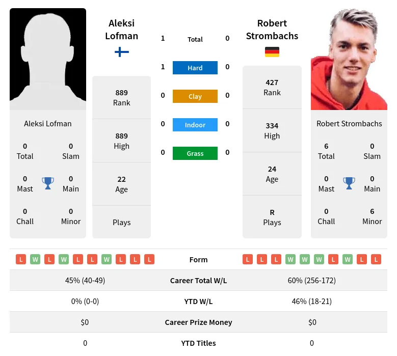 Lofman Strombachs H2h Summary Stats 24th April 2024