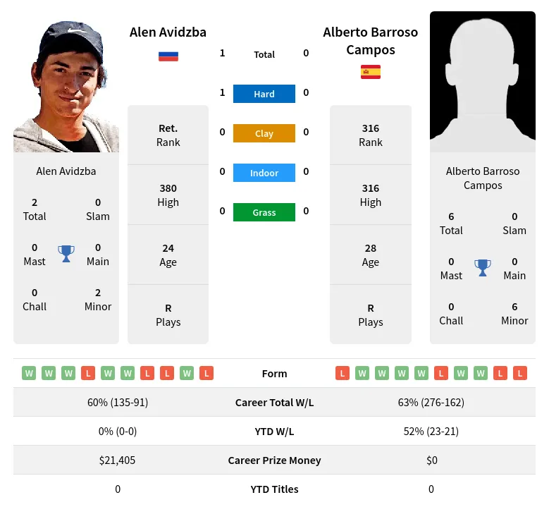 Campos Avidzba H2h Summary Stats 19th April 2024