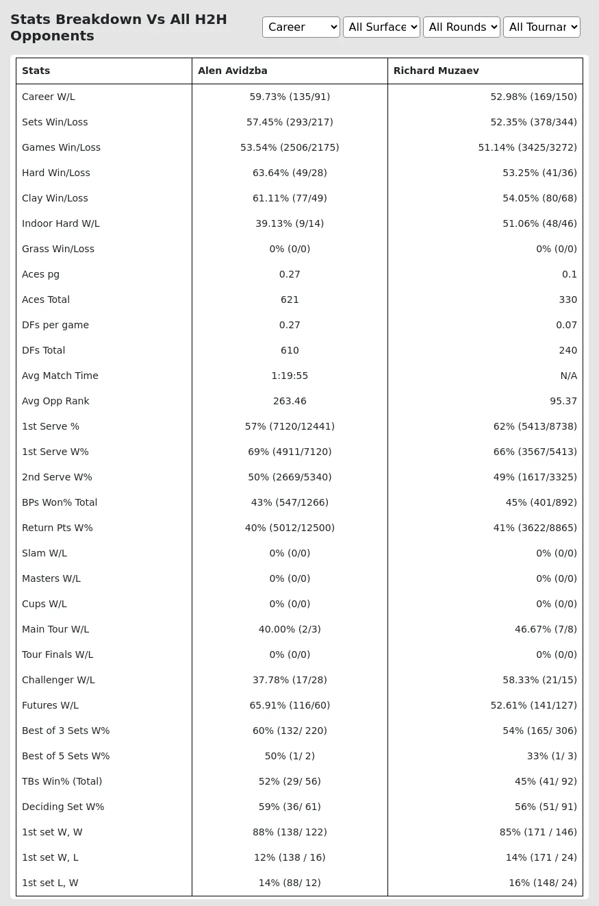 Richard Muzaev Alen Avidzba Prediction Stats 