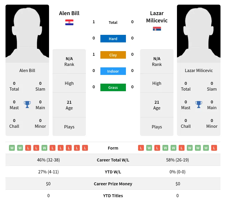 Bill Milicevic H2h Summary Stats 19th April 2024