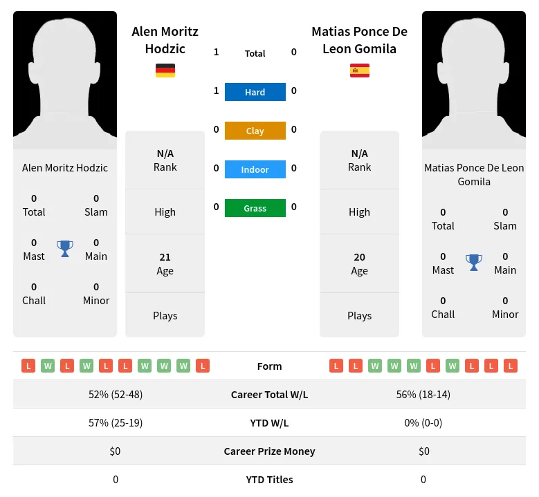 Hodzic Gomila H2h Summary Stats 19th April 2024