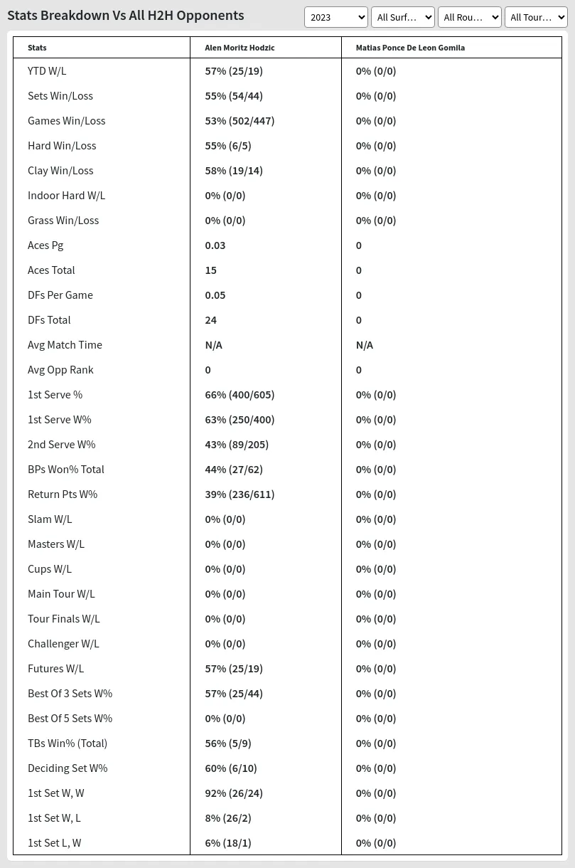 Alen Moritz Hodzic Matias Ponce De Leon Gomila Prediction Stats 