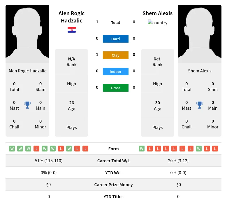 Hadzalic Alexis H2h Summary Stats 3rd July 2024