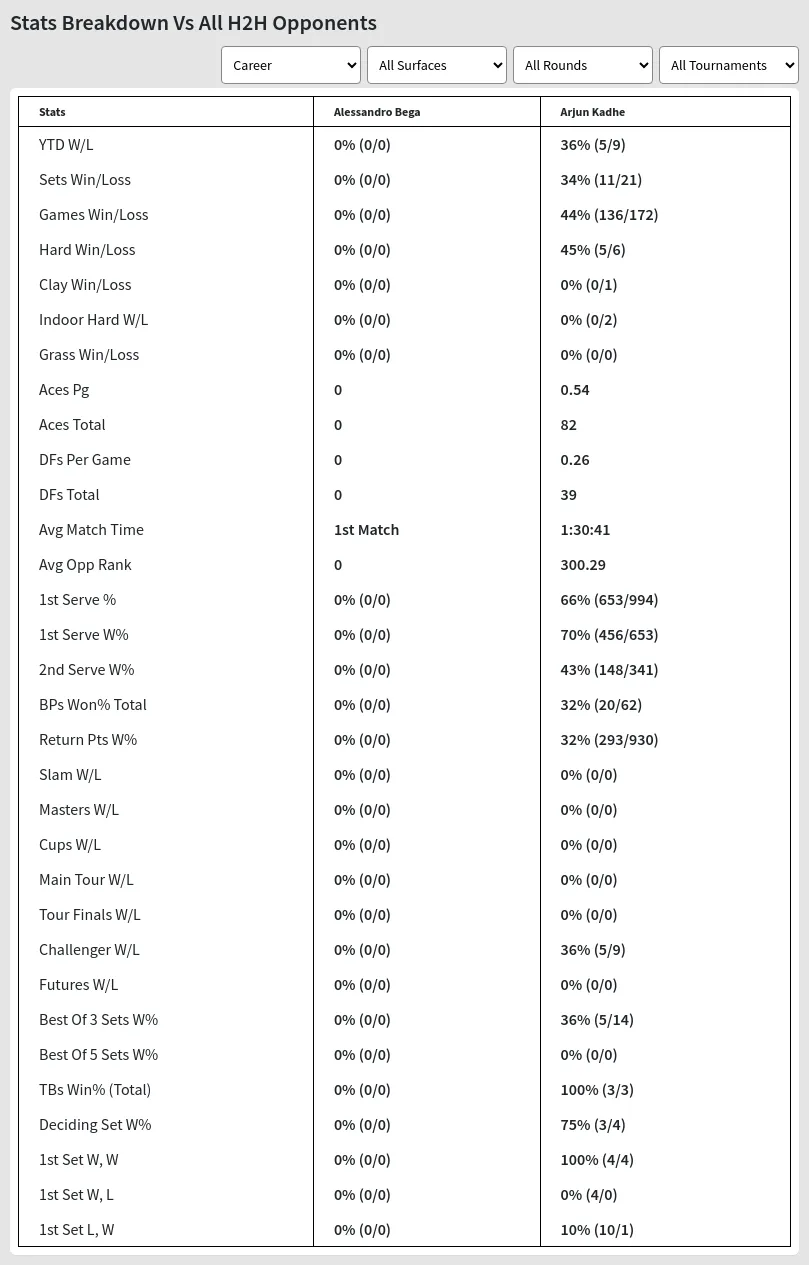 Alessandro Bega Arjun Kadhe Prediction Stats 